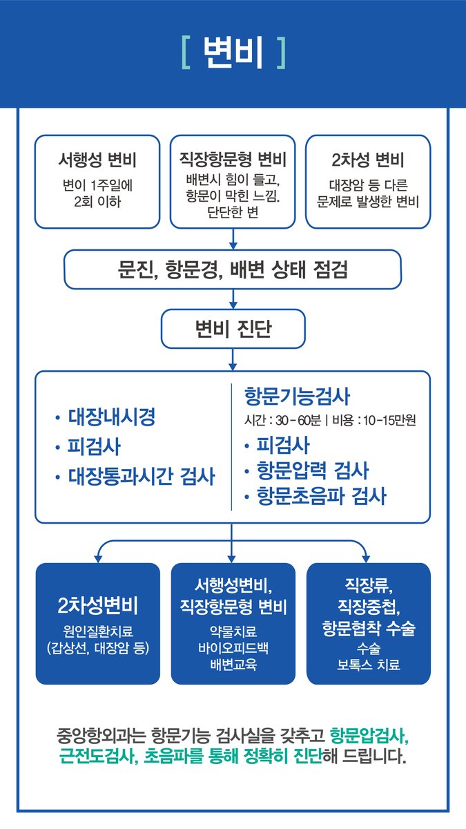 변비의 종류와 검사·치료 흐름을 설명한 병원 안내판