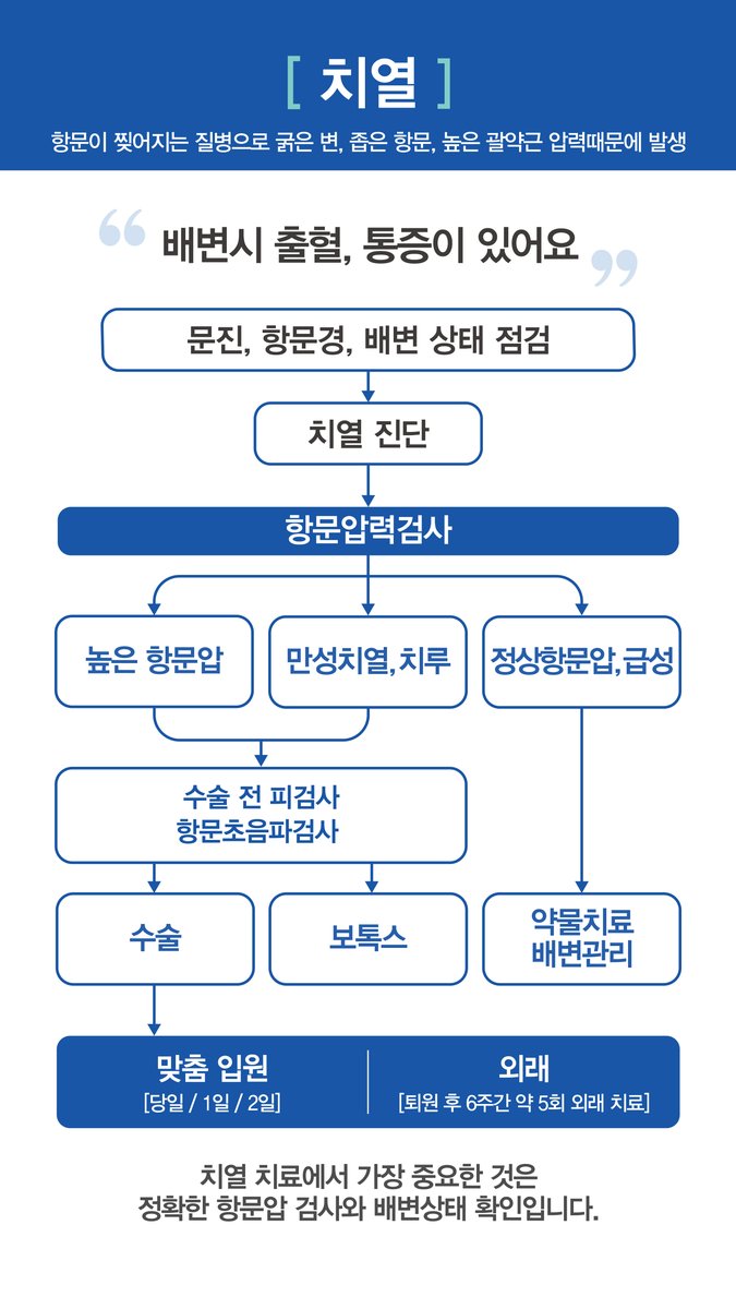 치열의 진단과 치료 흐름을 설명한 병원 안내판