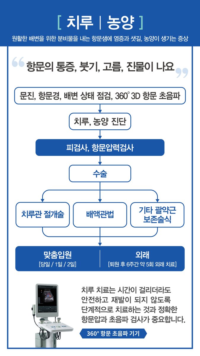 치루·농양의 증상, 진단, 수술 방법과 입원·외래 흐름을 설명한 병원 안내판